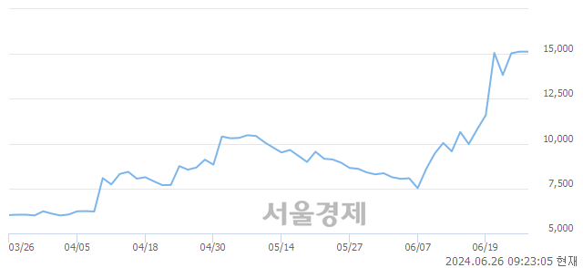 코풍원정밀, 장중 신고가 돌파.. 11,400→15,490(▲4,090)