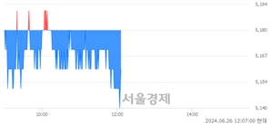 <유>KG모빌리티, 장중 신저가 기록.. 5,260→5,140(▼120)