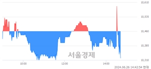 <유>이수화학, 장중 신저가 기록.. 10,850→10,310(▼540)