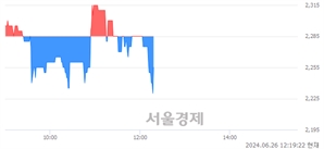 <코>웰크론, 장중 신저가 기록.. 2,515→2,230(▼285)