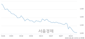 <코>오하임앤컴퍼니, 장중 신저가 기록.. 2,500→2,000(▼500)