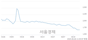 <유>써니전자, 장중 신저가 기록.. 1,833→1,659(▼174)