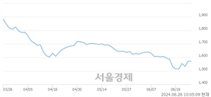 <유>삼성제약, 장중 신저가 기록.. 1,584→1,575(▼9)