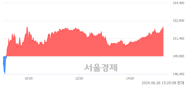 <유>HD현대중공업, 장중 신고가 돌파.. 149,700→152,400(▲2,700)