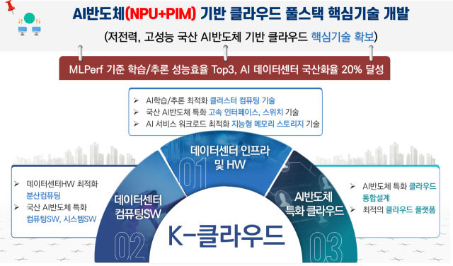 'AI반도체 지원…데이터센터 국산화율 20% 목표'