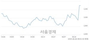 <코>우수AMS, 장중 신고가 돌파.. 3,615→3,740(▲125)