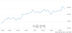 <코>제룡전기, 장중 신고가 돌파.. 80,700→81,900(▲1,200)