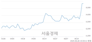 <코>아바텍, 장중 신고가 돌파.. 15,930→16,110(▲180)