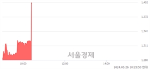 <코>삼진엘앤디, 현재가 6.06% 급등