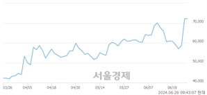 <유>더존비즈온, 장중 신고가 돌파.. 72,000→73,000(▲1,000)