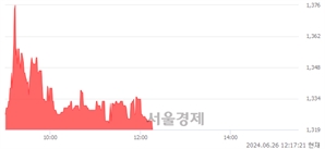 <코>에이스테크, 장중 신저가 기록.. 1,537→1,319(▼218)