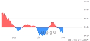 오후 2:00 현재 코스닥은 42:58으로 매수우위, 매수강세 업종은 인터넷업(0.35%↑)
