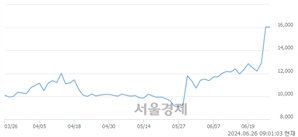 <코>워트, 장중 신고가 돌파.. 15,240→17,400(▲2,160)