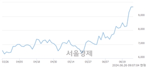 <유>세진중공업, 장중 신고가 돌파.. 8,480→9,790(▲1,310)