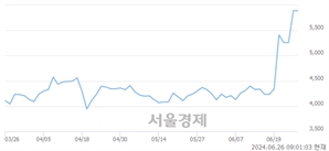 <유>유진투자증권, 장중 신고가 돌파.. 4,775→5,490(▲715)