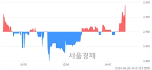 <코>성우전자, 장중 신고가 돌파.. 3,510→3,535(▲25)