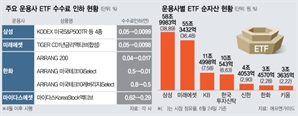 美빅테크 ETF 수수료 대폭 인하한 한화운용…출혈 경쟁 점입가경