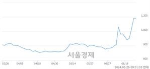 <코>스킨앤스킨, 장중 신고가 돌파.. 1,058→1,215(▲157)