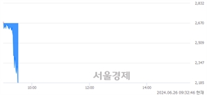 <코>CNH, 현재가 5.62% 급락