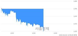 <유>인스코비, 장중 신저가 기록.. 1,030→1,019(▼11)