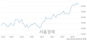<코>테크윙, 장중 신고가 돌파.. 47,400→55,400(▲8,000)
