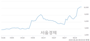 <코>제룡산업, 장중 신고가 돌파.. 9,150→10,480(▲1,330)