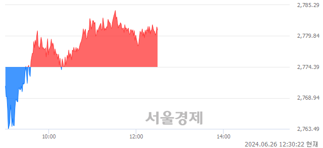 오후 12:30 현재 코스피는 32:68으로 매수우위, 매도강세 업종은 의료정밀업(2.02%↑)