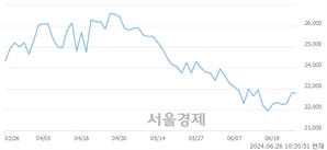 <유>삼성E&A, 장중 신저가 기록.. 22,250→22,200(▼50)