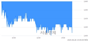 <코>코웰패션, 장중 신저가 기록.. 2,690→2,605(▼85)