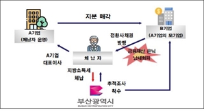 모기업 전환사채 40억원 압류하니 세금 2억원 납부한 체납자