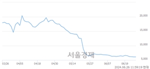 <코>큐라클, 장중 신저가 기록.. 6,050→5,690(▼360)