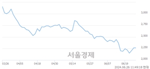 <코>랩지노믹스, 장중 신저가 기록.. 2,320→2,230(▼90)