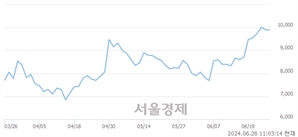 <코>마이크로디지탈, 장중 신고가 돌파.. 9,940→10,260(▲320)