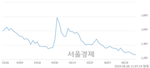 <코>CBI, 장중 신저가 기록.. 1,250→1,236(▼14)