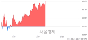 <코>태성, 장중 신고가 돌파.. 13,420→13,480(▲60)