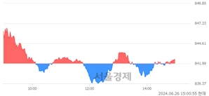 오후 3:00 현재 코스닥은 42:58으로 매수우위, 매도강세 업종은 디지털컨텐츠업(2.61%↑)