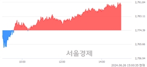 오후 3:00 현재 코스피는 34:66으로 매수우위, 매도강세 업종은 운수창고업(0.11%↑)