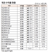 [데이터로 보는 증시]채권 수익률 현황(6월 26일)