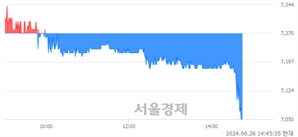 <코>씨에스베어링, 장중 신저가 기록.. 7,580→7,040(▼540)