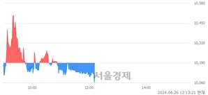 <코>아이씨티케이, 장중 신저가 기록.. 11,380→10,080(▼1,300)