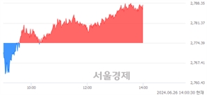 오후 2:00 현재 코스피는 32:68으로 매수우위, 매도강세 업종은 의료정밀업(2.02%↑)