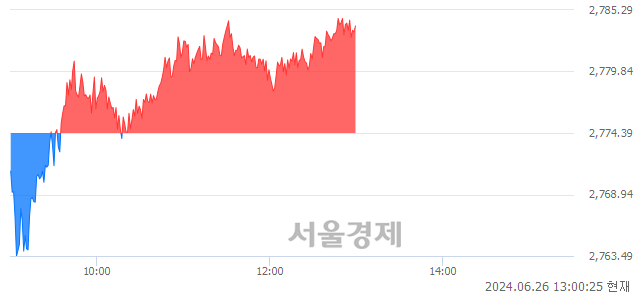 오후 1:00 현재 코스피는 32:68으로 매수우위, 매도강세 업종은 운수창고업(0.62%↑)