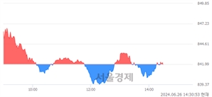 오후 2:30 현재 코스닥은 42:58으로 매수우위, 매도강세 업종은 출판·매체복제업(1.22%↑)