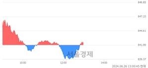오후 1:00 현재 코스닥은 43:57으로 매수우위, 매도강세 업종은 출판·매체복제업(1.55%↑)