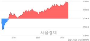 오후 2:30 현재 코스피는 33:67으로 매수우위, 매도강세 업종은 의료정밀업(2.48%↑)