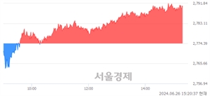 오후 3:20 현재 코스피는 24:76으로 매수우위, 매도강세 업종은 기계업(0.83%↑)