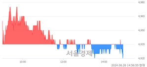 <유>KG케미칼, 장중 신저가 기록.. 5,010→4,920(▼90)