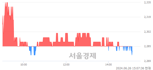 코엔피, 장중 신저가 기록.. 2,395→2,275(▼120)