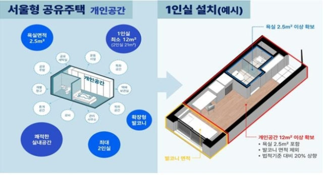 서울 '1인가구 공유주택', 신촌·망원 등 6곳 추진…2만실 공급