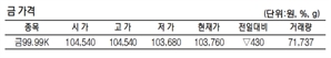 KRX금 가격 0.41% 내린 1g당 10만 3760원(6월 26일)